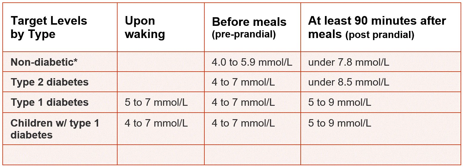 Blood sugar levels chart