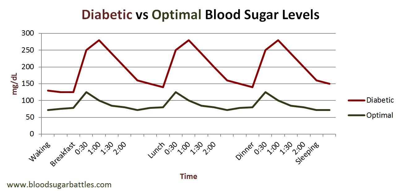 Ideal Sugar Levels Chart