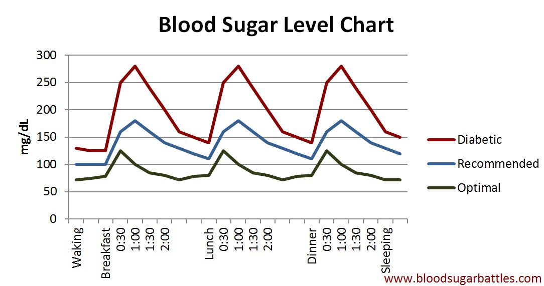 Glucose Level Chart