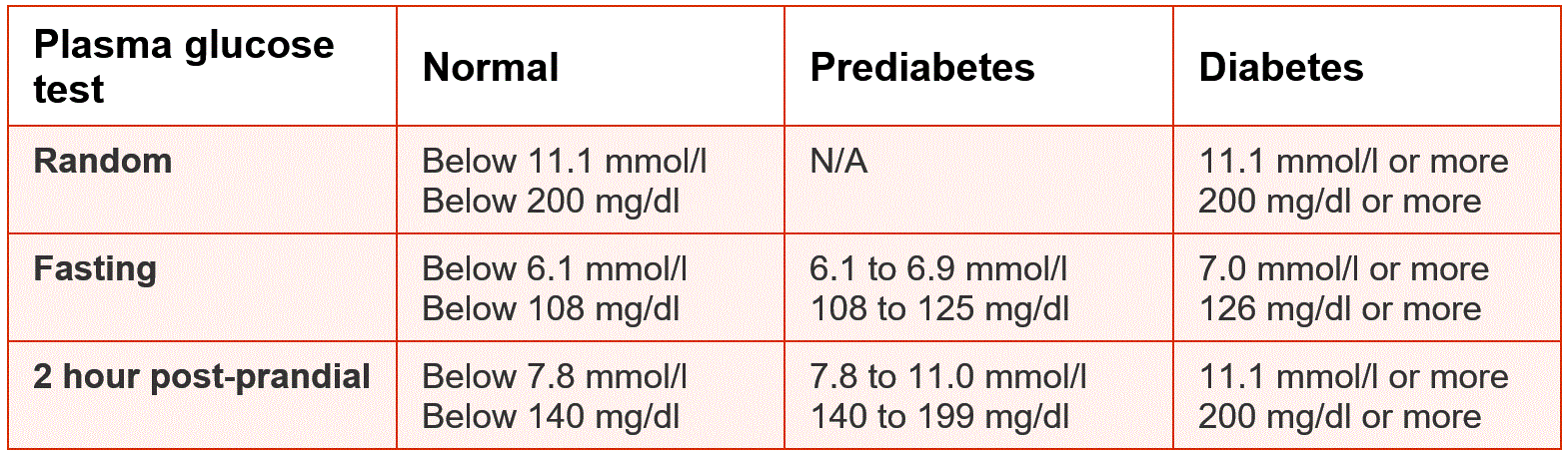 Low Blood Sugar Levels Chart Mmol