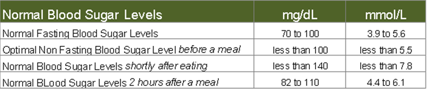 Low Blood Sugar Levels Chart Mmol