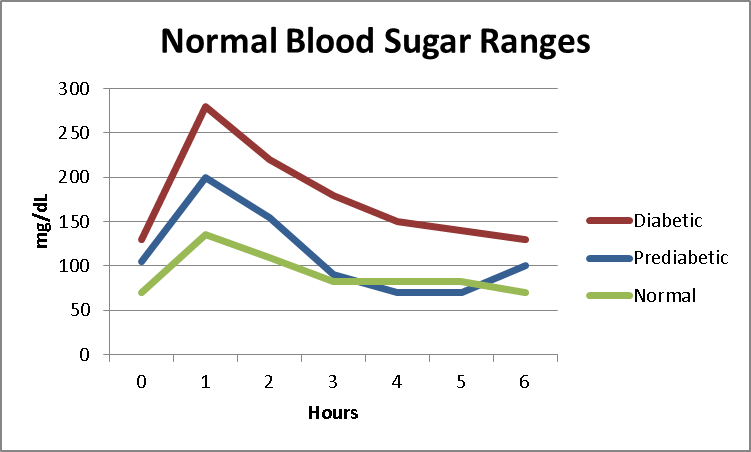 Healthy Blood Sugar Range Chart