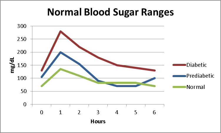 What is normal blood sugar?