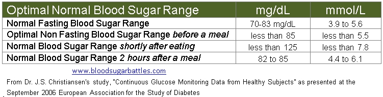 Blood Sugar Danger Levels Chart