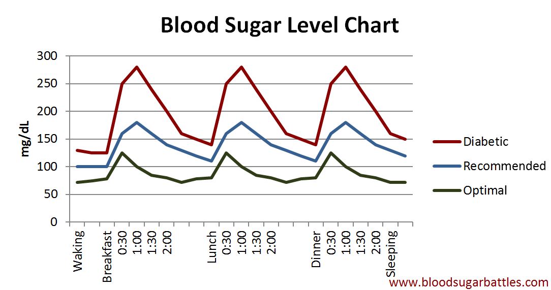 Normal Blood Sugar Levels Chart For